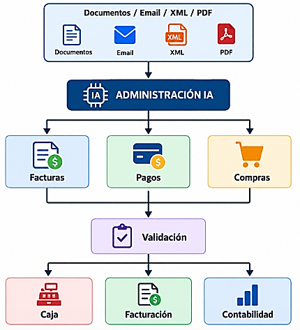 Flujo de Administración IA: documentos, facturas, pagos y compras hasta caja, facturación y contabilidad