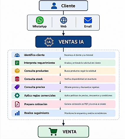 Flujo de Ventas IA: del cliente por WhatsApp, web o email hasta la venta